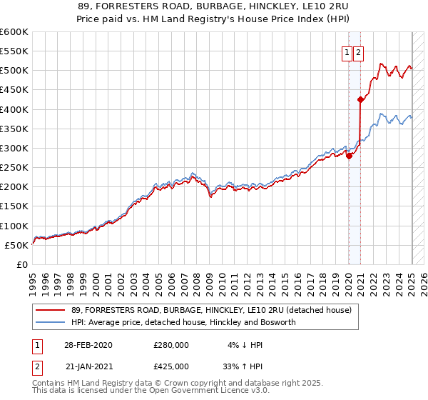 89, FORRESTERS ROAD, BURBAGE, HINCKLEY, LE10 2RU: Price paid vs HM Land Registry's House Price Index