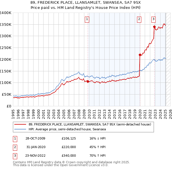 89, FREDERICK PLACE, LLANSAMLET, SWANSEA, SA7 9SX: Price paid vs HM Land Registry's House Price Index
