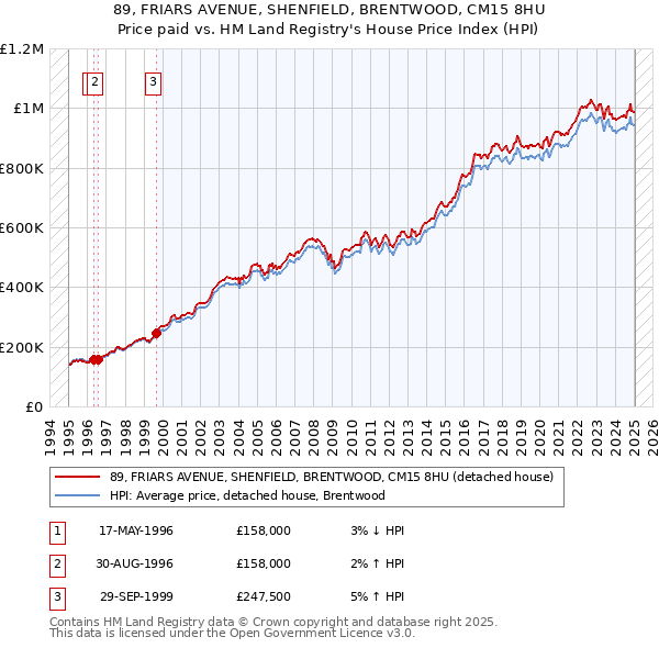 89, FRIARS AVENUE, SHENFIELD, BRENTWOOD, CM15 8HU: Price paid vs HM Land Registry's House Price Index