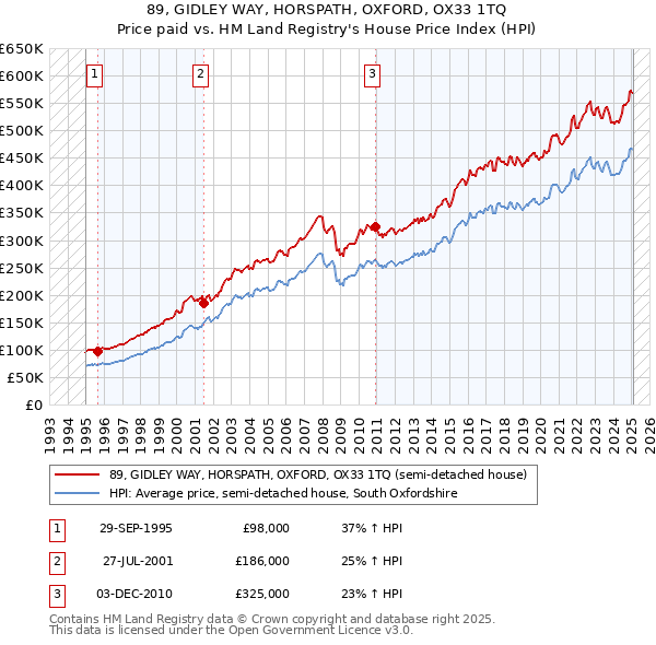 89, GIDLEY WAY, HORSPATH, OXFORD, OX33 1TQ: Price paid vs HM Land Registry's House Price Index