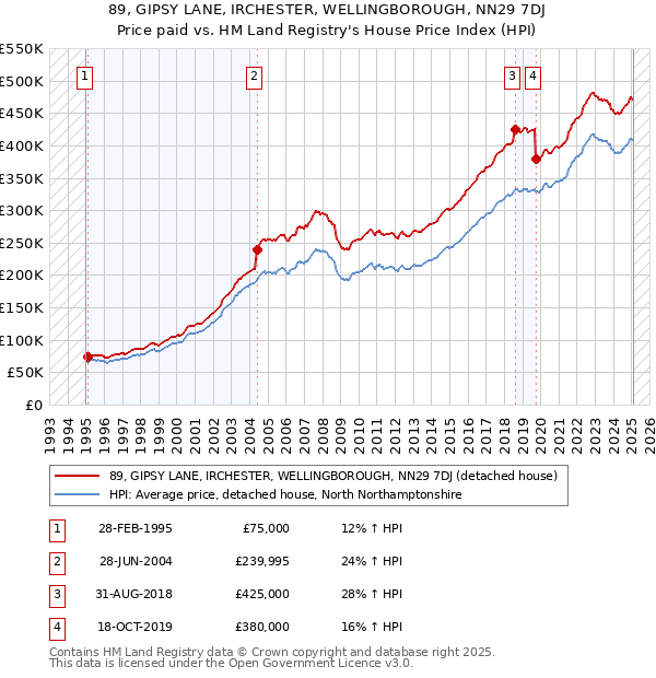 89, GIPSY LANE, IRCHESTER, WELLINGBOROUGH, NN29 7DJ: Price paid vs HM Land Registry's House Price Index