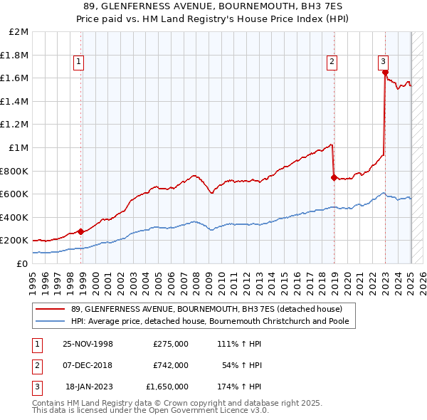 89, GLENFERNESS AVENUE, BOURNEMOUTH, BH3 7ES: Price paid vs HM Land Registry's House Price Index