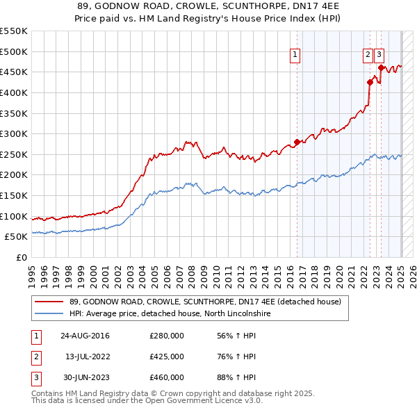 89, GODNOW ROAD, CROWLE, SCUNTHORPE, DN17 4EE: Price paid vs HM Land Registry's House Price Index
