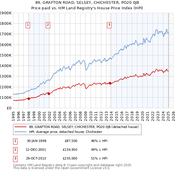 89, GRAFTON ROAD, SELSEY, CHICHESTER, PO20 0JB: Price paid vs HM Land Registry's House Price Index