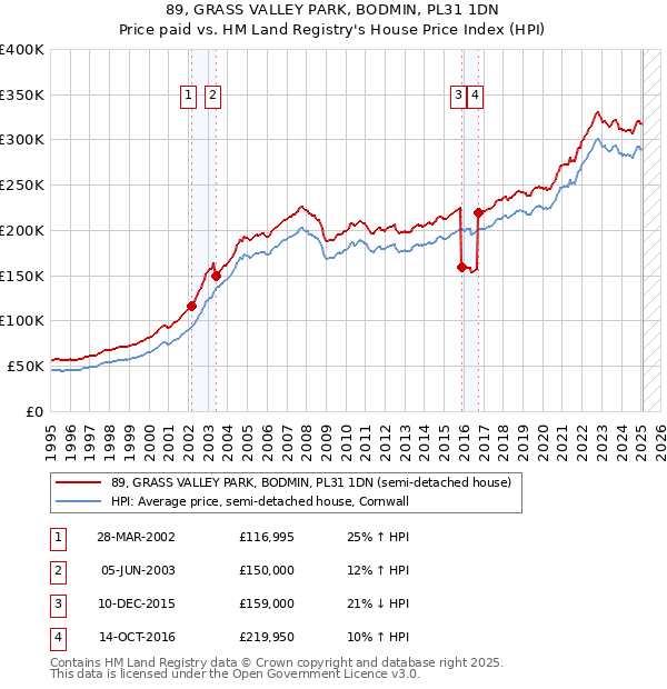 89, GRASS VALLEY PARK, BODMIN, PL31 1DN: Price paid vs HM Land Registry's House Price Index