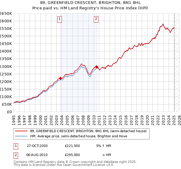 89, GREENFIELD CRESCENT, BRIGHTON, BN1 8HL: Price paid vs HM Land Registry's House Price Index