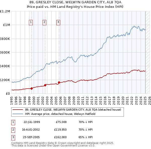 89, GRESLEY CLOSE, WELWYN GARDEN CITY, AL8 7QA: Price paid vs HM Land Registry's House Price Index
