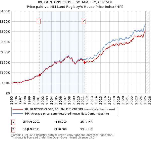 89, GUNTONS CLOSE, SOHAM, ELY, CB7 5DL: Price paid vs HM Land Registry's House Price Index