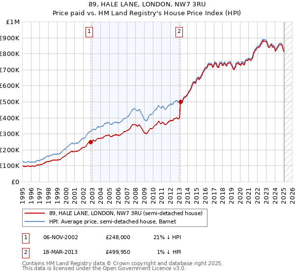89, HALE LANE, LONDON, NW7 3RU: Price paid vs HM Land Registry's House Price Index