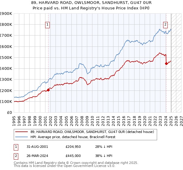 89, HARVARD ROAD, OWLSMOOR, SANDHURST, GU47 0UR: Price paid vs HM Land Registry's House Price Index