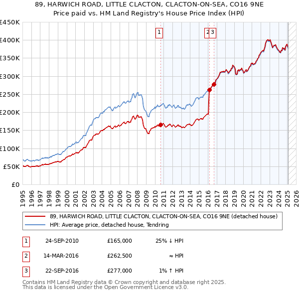 89, HARWICH ROAD, LITTLE CLACTON, CLACTON-ON-SEA, CO16 9NE: Price paid vs HM Land Registry's House Price Index