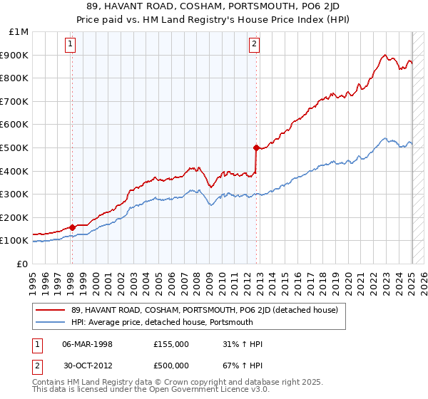 89, HAVANT ROAD, COSHAM, PORTSMOUTH, PO6 2JD: Price paid vs HM Land Registry's House Price Index