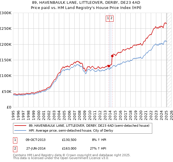 89, HAVENBAULK LANE, LITTLEOVER, DERBY, DE23 4AD: Price paid vs HM Land Registry's House Price Index
