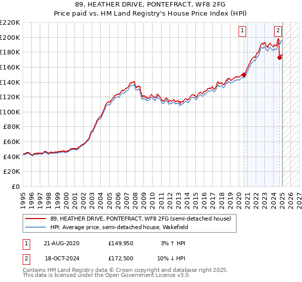 89, HEATHER DRIVE, PONTEFRACT, WF8 2FG: Price paid vs HM Land Registry's House Price Index