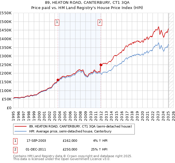 89, HEATON ROAD, CANTERBURY, CT1 3QA: Price paid vs HM Land Registry's House Price Index