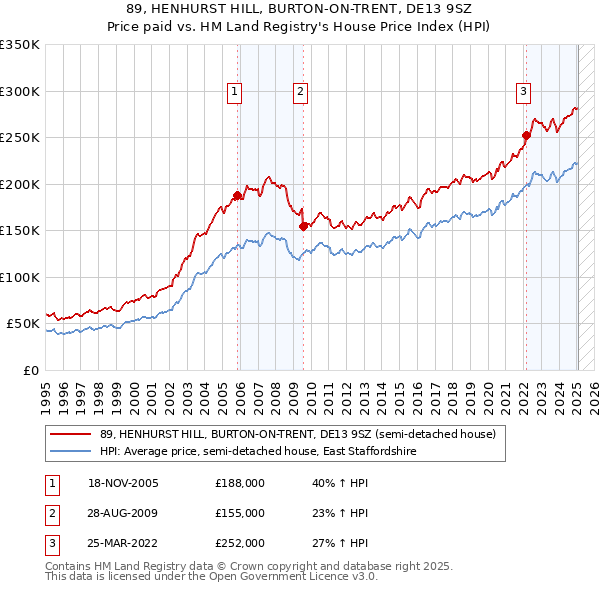 89, HENHURST HILL, BURTON-ON-TRENT, DE13 9SZ: Price paid vs HM Land Registry's House Price Index