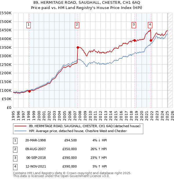 89, HERMITAGE ROAD, SAUGHALL, CHESTER, CH1 6AQ: Price paid vs HM Land Registry's House Price Index