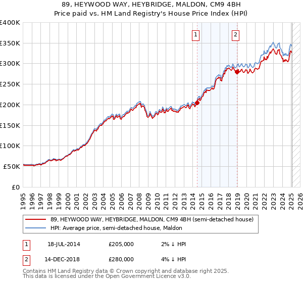 89, HEYWOOD WAY, HEYBRIDGE, MALDON, CM9 4BH: Price paid vs HM Land Registry's House Price Index