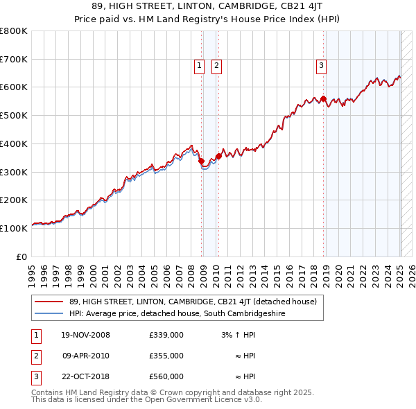 89, HIGH STREET, LINTON, CAMBRIDGE, CB21 4JT: Price paid vs HM Land Registry's House Price Index