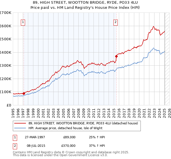 89, HIGH STREET, WOOTTON BRIDGE, RYDE, PO33 4LU: Price paid vs HM Land Registry's House Price Index