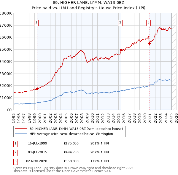 89, HIGHER LANE, LYMM, WA13 0BZ: Price paid vs HM Land Registry's House Price Index