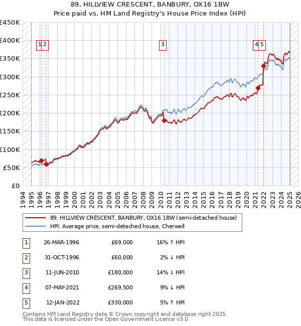 89, HILLVIEW CRESCENT, BANBURY, OX16 1BW: Price paid vs HM Land Registry's House Price Index