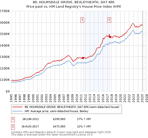 89, HOLMSDALE GROVE, BEXLEYHEATH, DA7 6PA: Price paid vs HM Land Registry's House Price Index