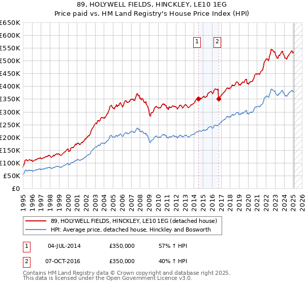 89, HOLYWELL FIELDS, HINCKLEY, LE10 1EG: Price paid vs HM Land Registry's House Price Index