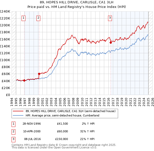 89, HOPES HILL DRIVE, CARLISLE, CA1 3LH: Price paid vs HM Land Registry's House Price Index