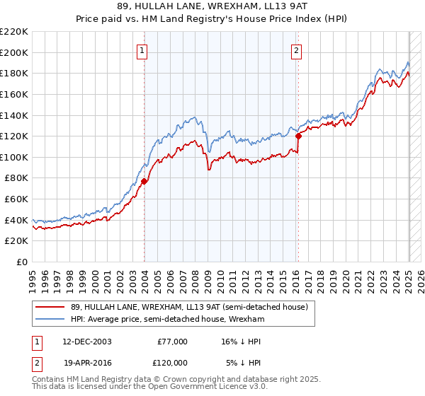 89, HULLAH LANE, WREXHAM, LL13 9AT: Price paid vs HM Land Registry's House Price Index