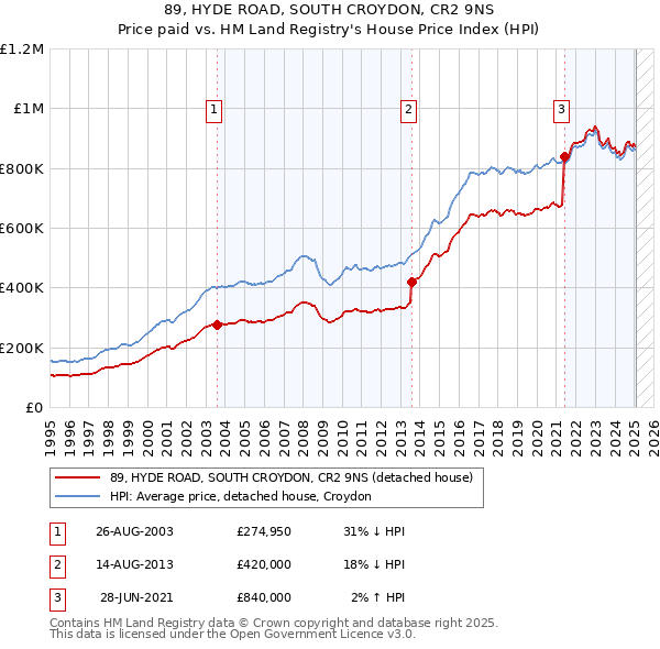89, HYDE ROAD, SOUTH CROYDON, CR2 9NS: Price paid vs HM Land Registry's House Price Index