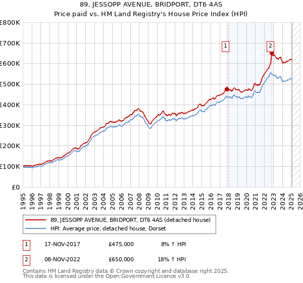 89, JESSOPP AVENUE, BRIDPORT, DT6 4AS: Price paid vs HM Land Registry's House Price Index