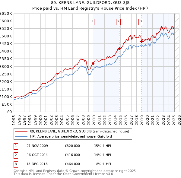 89, KEENS LANE, GUILDFORD, GU3 3JS: Price paid vs HM Land Registry's House Price Index