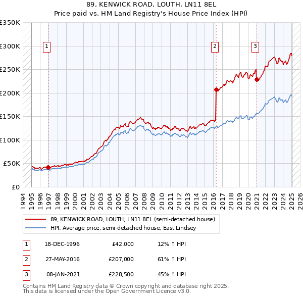 89, KENWICK ROAD, LOUTH, LN11 8EL: Price paid vs HM Land Registry's House Price Index