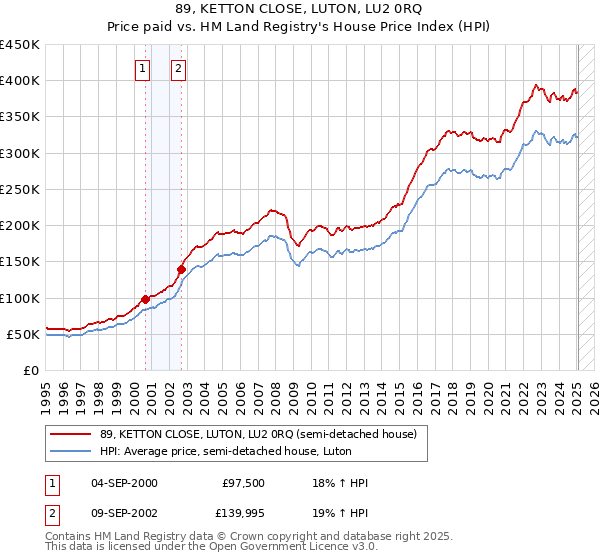 89, KETTON CLOSE, LUTON, LU2 0RQ: Price paid vs HM Land Registry's House Price Index