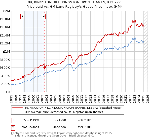 89, KINGSTON HILL, KINGSTON UPON THAMES, KT2 7PZ: Price paid vs HM Land Registry's House Price Index
