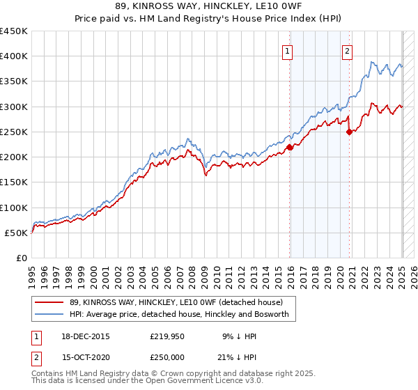 89, KINROSS WAY, HINCKLEY, LE10 0WF: Price paid vs HM Land Registry's House Price Index