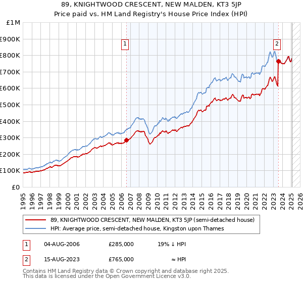 89, KNIGHTWOOD CRESCENT, NEW MALDEN, KT3 5JP: Price paid vs HM Land Registry's House Price Index