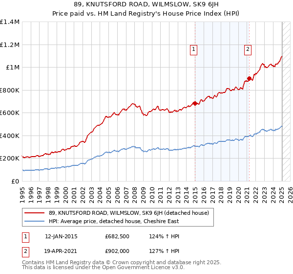 89, KNUTSFORD ROAD, WILMSLOW, SK9 6JH: Price paid vs HM Land Registry's House Price Index
