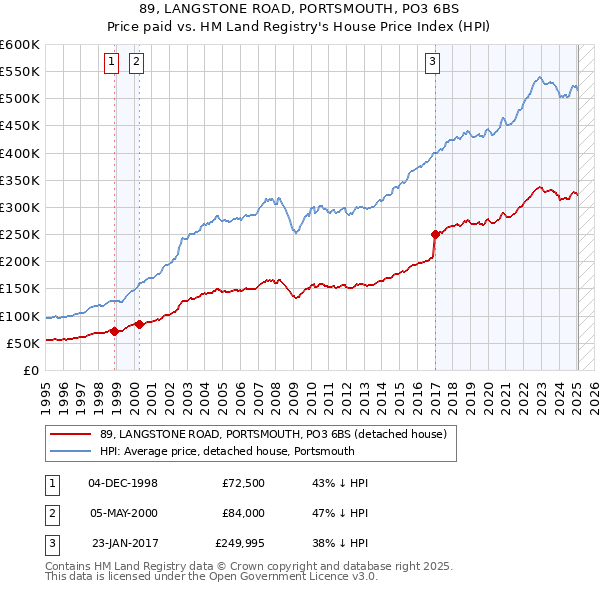 89, LANGSTONE ROAD, PORTSMOUTH, PO3 6BS: Price paid vs HM Land Registry's House Price Index