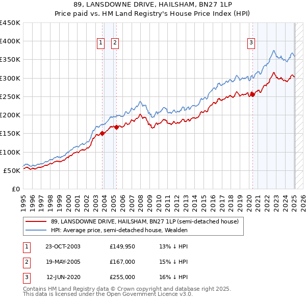 89, LANSDOWNE DRIVE, HAILSHAM, BN27 1LP: Price paid vs HM Land Registry's House Price Index