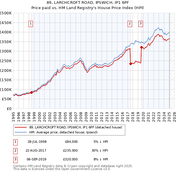 89, LARCHCROFT ROAD, IPSWICH, IP1 6PF: Price paid vs HM Land Registry's House Price Index