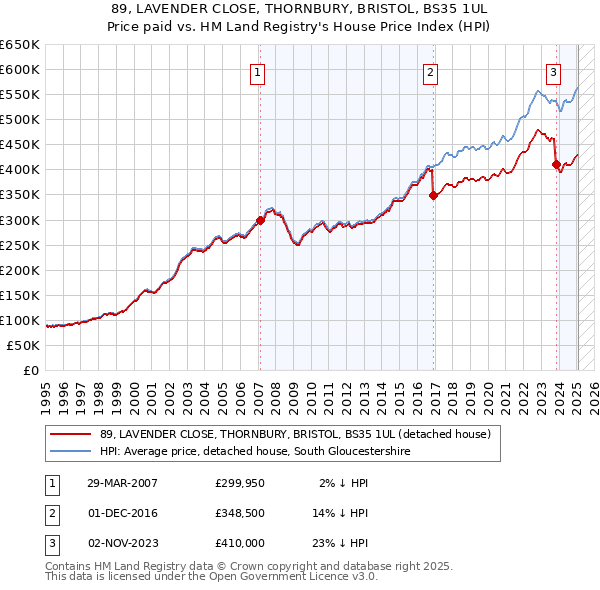 89, LAVENDER CLOSE, THORNBURY, BRISTOL, BS35 1UL: Price paid vs HM Land Registry's House Price Index