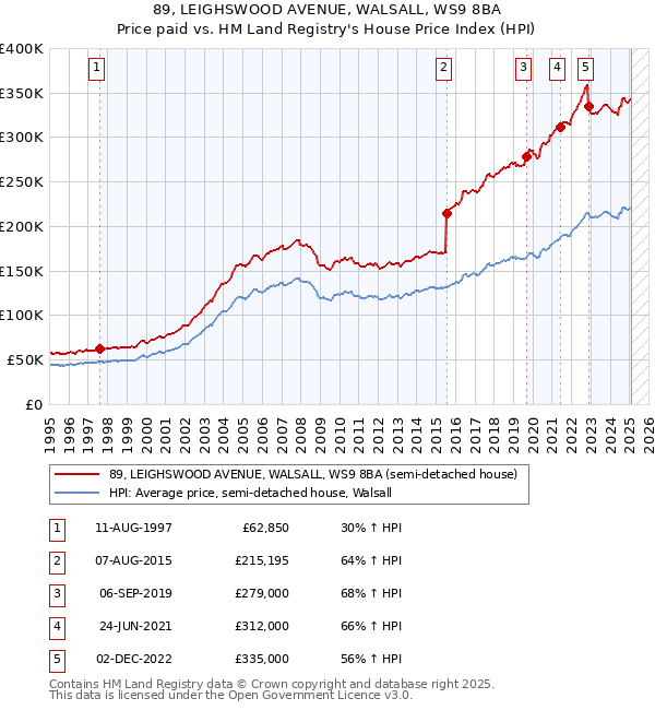 89, LEIGHSWOOD AVENUE, WALSALL, WS9 8BA: Price paid vs HM Land Registry's House Price Index
