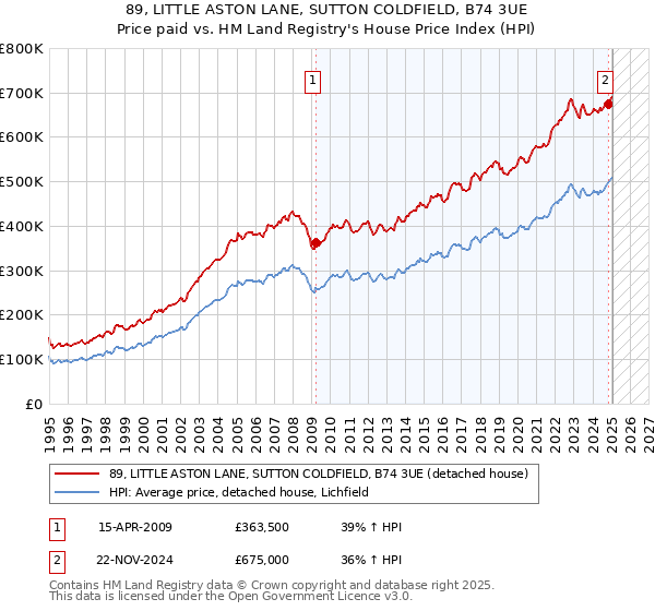 89, LITTLE ASTON LANE, SUTTON COLDFIELD, B74 3UE: Price paid vs HM Land Registry's House Price Index