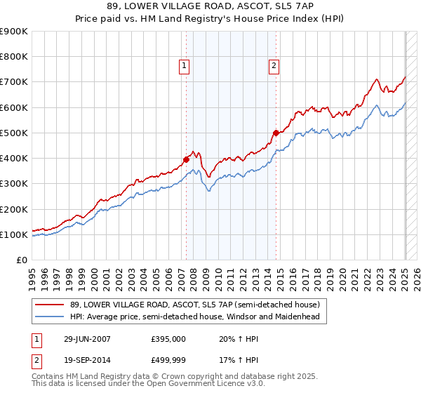 89, LOWER VILLAGE ROAD, ASCOT, SL5 7AP: Price paid vs HM Land Registry's House Price Index