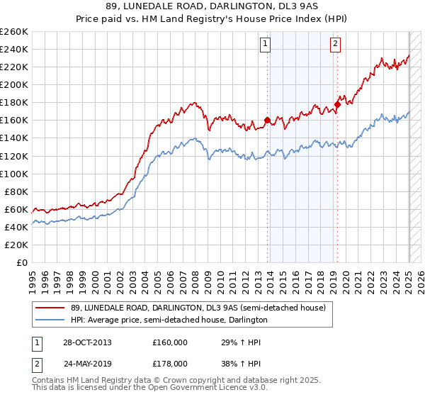 89, LUNEDALE ROAD, DARLINGTON, DL3 9AS: Price paid vs HM Land Registry's House Price Index