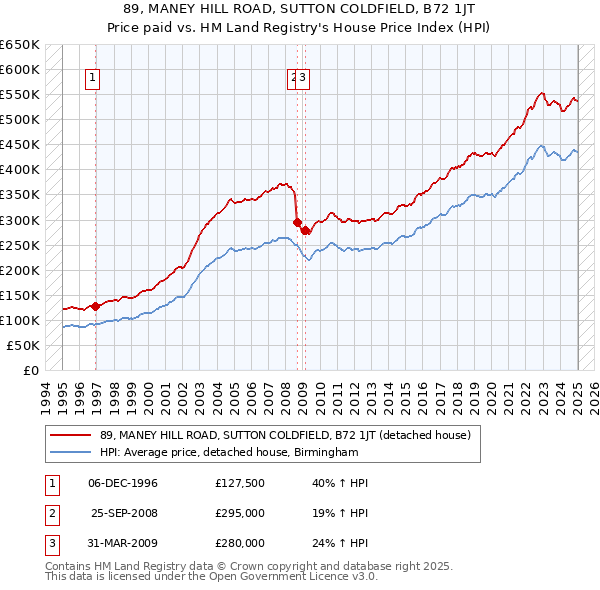 89, MANEY HILL ROAD, SUTTON COLDFIELD, B72 1JT: Price paid vs HM Land Registry's House Price Index