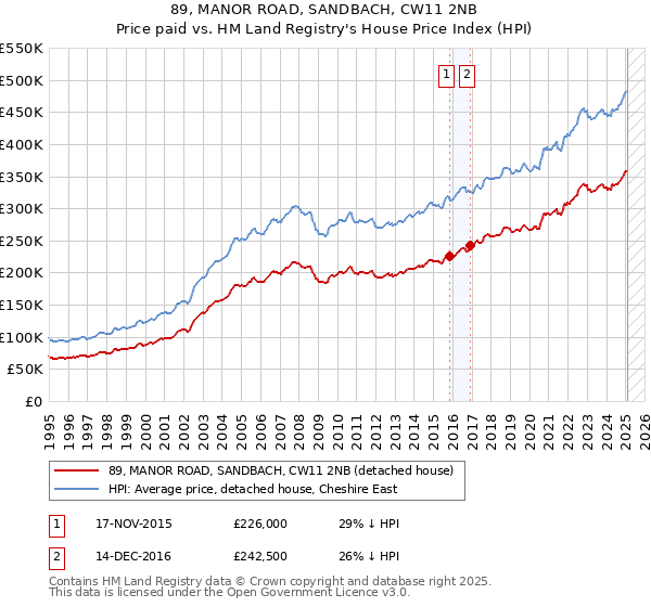 89, MANOR ROAD, SANDBACH, CW11 2NB: Price paid vs HM Land Registry's House Price Index