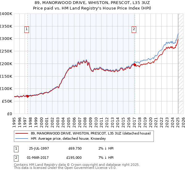 89, MANORWOOD DRIVE, WHISTON, PRESCOT, L35 3UZ: Price paid vs HM Land Registry's House Price Index